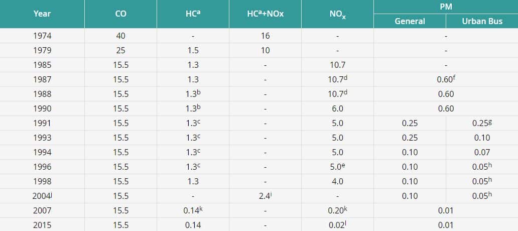 Emission Standards for heavy duty vehicles