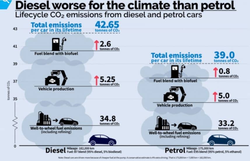 Diesel vs petrol emissions
