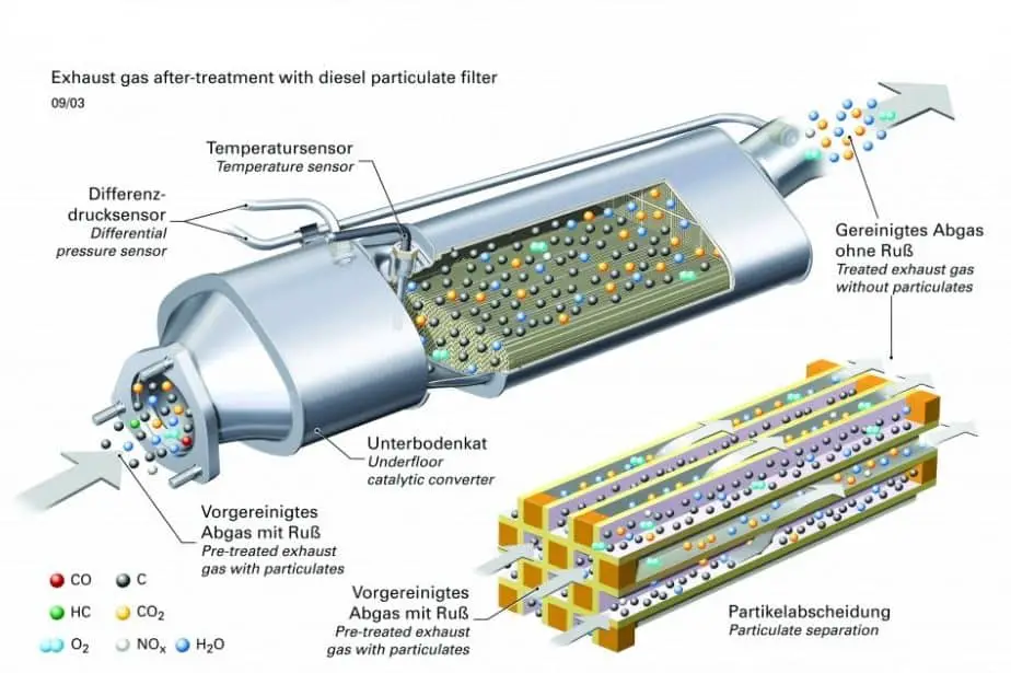 How does a dpf filter work