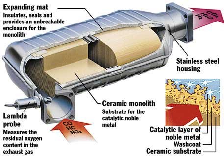 Catalytic converter catalyst