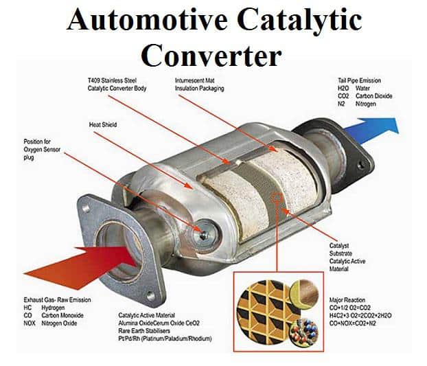 What is a Catalytic Converter