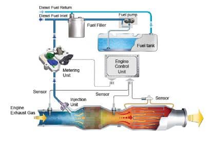 Dpf active regeneration