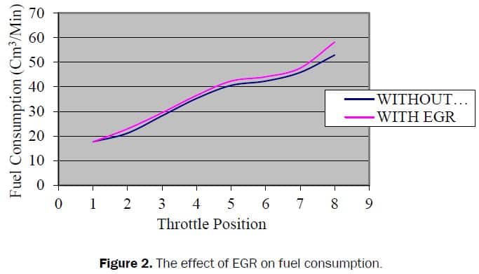 Egr effect on fuel consumption