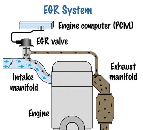 Exhaust Gas Recirculation system how they work