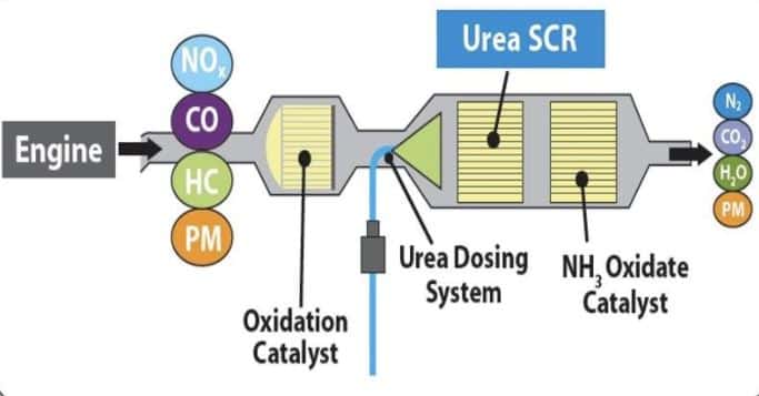 Selective Catalytic Reduction