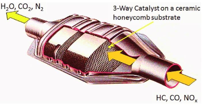 Cat converter hydrocarbons