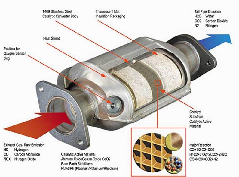 Cat converter nitros oxide