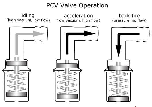 How The PCV Work And Its Benefits