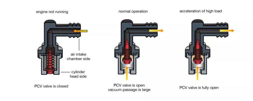 How does pcv valve work