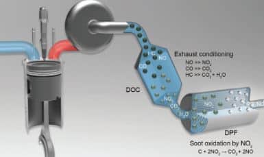 Why Is A DPF So Important